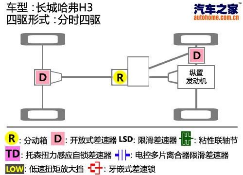 長城汽車 哈弗H3 2010款 領(lǐng)先版 2.5TCI四驅(qū)超豪華型