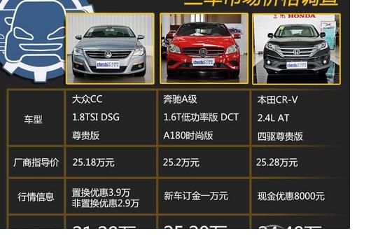 25**買什么車？ 大眾CC/奔馳A/CR-V對比