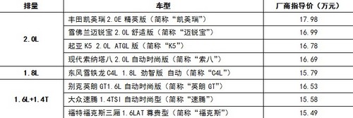 買誰更值？15萬價格主流車型價值大對比