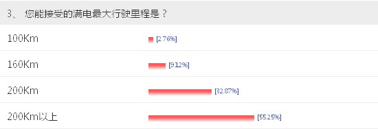 【車問大數據NO.7】電動車充電成最大顧慮