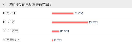 【車問大數(shù)據(jù)NO.7】電動(dòng)車充電成最大顧慮