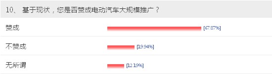 【車問大數(shù)據(jù)NO.7】電動(dòng)車充電成最大顧慮