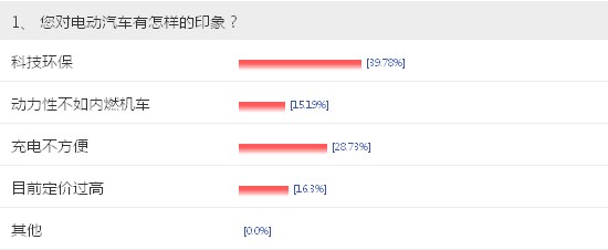 【車問大數據NO.7】電動車充電成最大顧慮