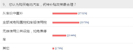 【車問大數(shù)據(jù)NO.7】電動(dòng)車充電成最大顧慮