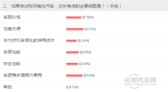 【車問大數據NO.7】電動車充電成最大顧慮