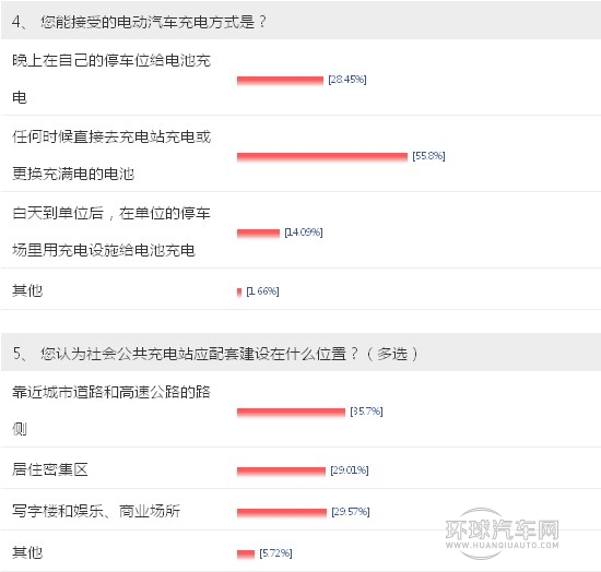 【車問大數據NO.7】電動車充電成最大顧慮